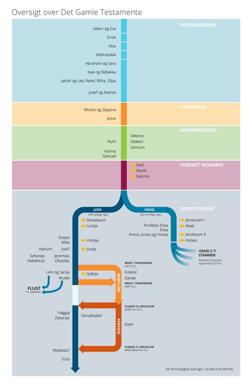 Oversigtsdiagram over Det Gamle Testamente