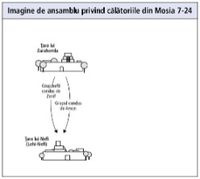 călătorii din Mosia 7-24