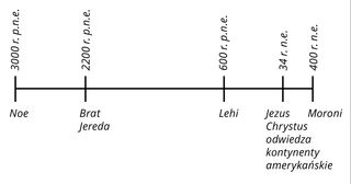 oś czasu ludu z Księgi Mormona od 3000 r. p.n.e. do 400 r. n.e.
