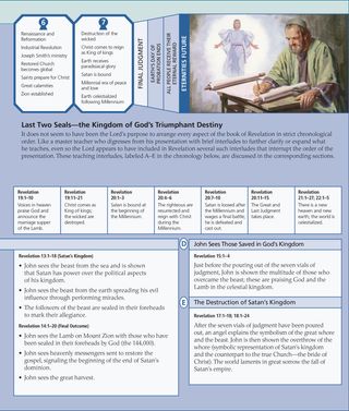 overview of the book of revelation