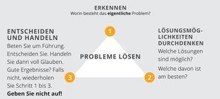 Abbildung zur Problemlösung