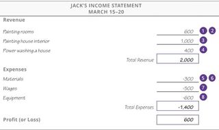 Jack’s Income Statement: March 15–20