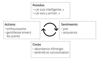 schéma des pensées positives