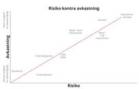 risiko kontra avkastning