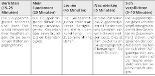 Tabelle, fünf Abschnitte eines Gruppentreffens