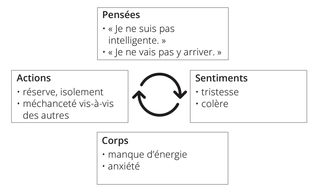 schéma des pensées négatives