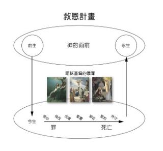 救恩計畫圖表最終完成圖