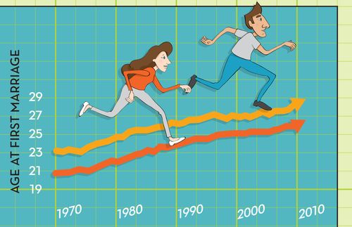 graph showing rise in marriage age