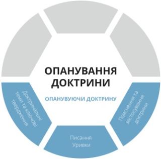 графіка Опанування доктрини: шар опанування доктрини