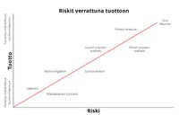 risk versus return