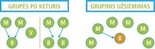 groups of 2, 3 diagram