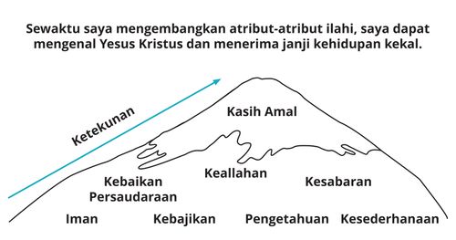 Divine Attributes Mountain Diagram