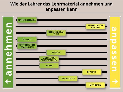 Grafik: Wie der Lehrer das Lehrmaterial anpassen kann