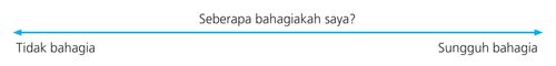 A line with arrows marked with the words “How Happy am I?”