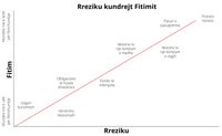 rreziku kundrejt fitimit