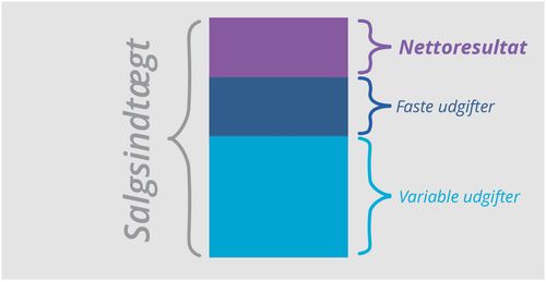 Beregning af nettoresultat