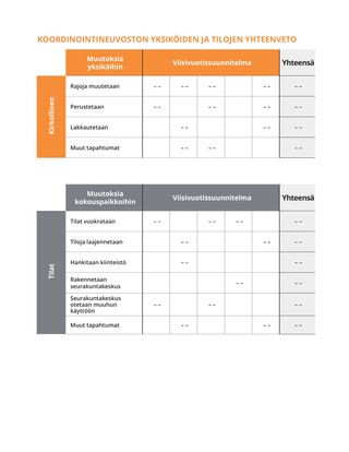 Yhteenvetotaulukko yksiköistä ja kiinteistöistä