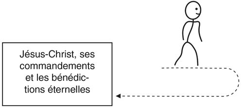 schéma, chemin qui va vers Jésus-Christ et se détourne de lui