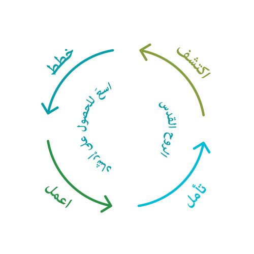 اكتشف، خطط، اعمل، تأمل