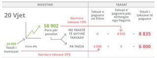 tabela e investimit, 20 vjet