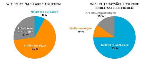 Kreisdiagramme „Arbeit finden“