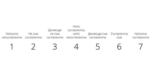 Диаграма със степени от категорично несъгласен(на) до напълно съгласен(на).