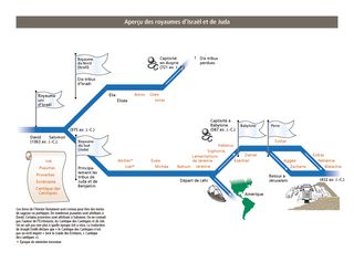 Survol des royaumes d’Israël et de Juda