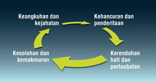 kitaran keangkuhan