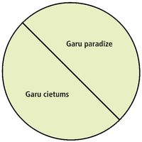 garu paradīzes un garu cietuma diagramma