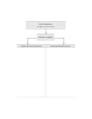 Diagramma di un esercizio sugli errori di pensiero