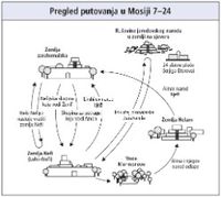 putovanja u Mosiji 7–24