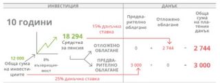 схема на инвестиции, 10 години