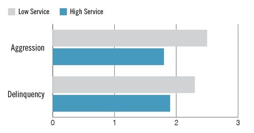 service bar graph