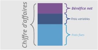 Calcul du bénéfice net