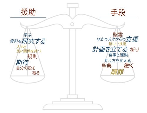 Drawing of scales with categories titled "Demands" and "Resources."  Japanese language.