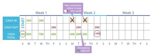 Negative Cash Flow: Unprepared