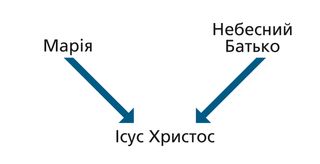 схема родоводу Ісуса Христа