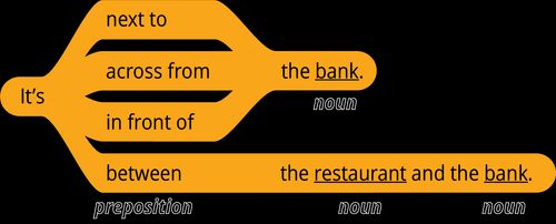 pattern 1 answer it’s next to the noun 