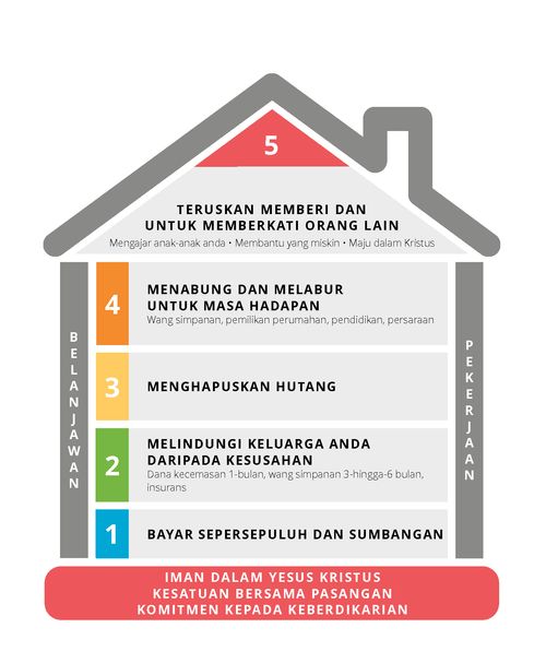 grafik peta kejayaan kewangan