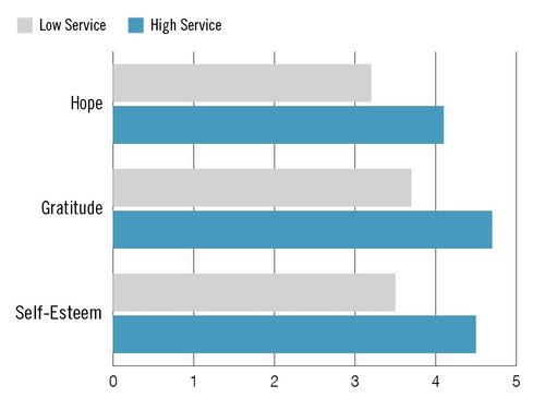 service bar graph