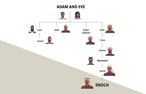 Enoch’s family tree