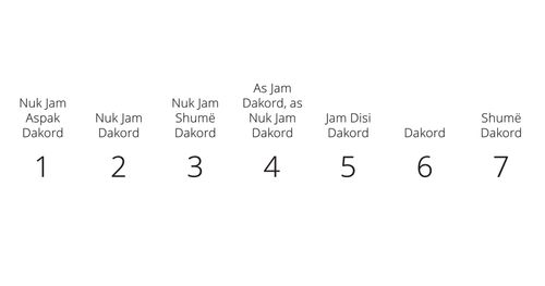 Diagram me fjalët Nuk Jam Aspak Dakord dhe Jam Shumë Dakord.