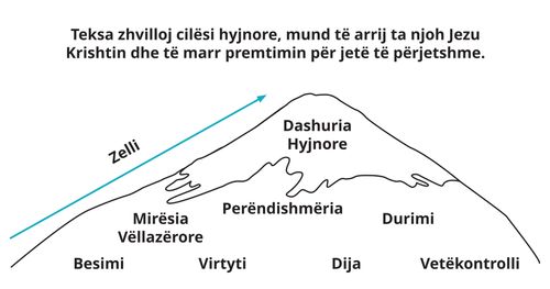 Divine Attributes Mountain Diagram