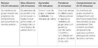 tabela, cinco seções de uma reunião de grupo de autossuficiência