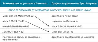 таблица 2: график на уроците на брат Моралес