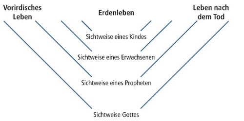 perspective diagram