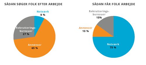 finde arbejde diagram