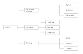 sample word map