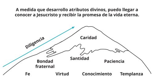 Diagrama de la montaña de atributos divinos