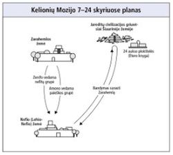 kelionės Mozijo 7–24 skyriuose